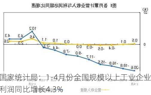 国家统计局：1-4月份全国规模以上工业企业利润同比增长4.3%