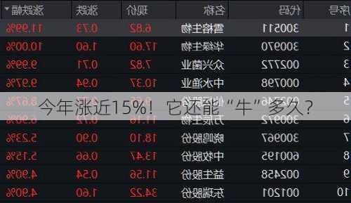 今年涨近15%！它还能“牛”多久？