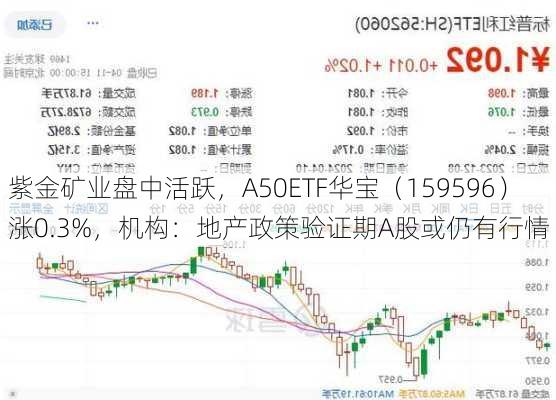 紫金矿业盘中活跃，A50ETF华宝（159596）涨0.3%，机构：地产政策验证期A股或仍有行情