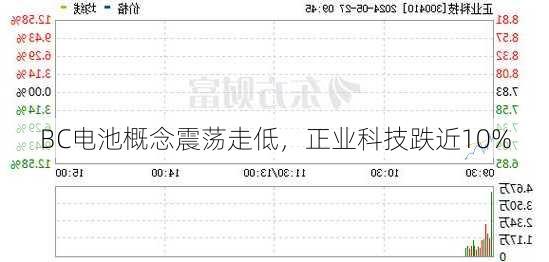 BC电池概念震荡走低，正业科技跌近10%