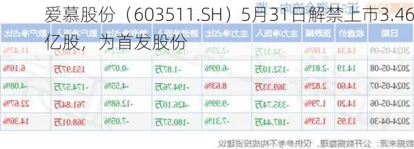 爱慕股份（603511.SH）5月31日解禁上市3.46亿股，为首发股份