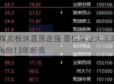 煤炭板块震荡走强 晋控煤业大涨8%创13年新高