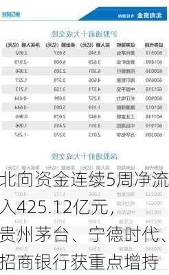 北向资金连续5周净流入425.12亿元，贵州茅台、宁德时代、招商银行获重点增持