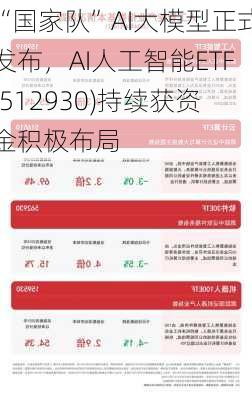 “国家队”AI大模型正式发布，AI人工智能ETF(512930)持续获资金积极布局