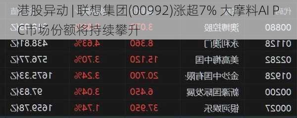 港股异动 | 联想集团(00992)涨超7% 大摩料AI PC市场份额将持续攀升