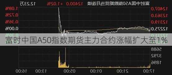 富时中国A50指数期货主力合约涨幅扩大至1%