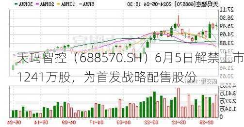 天玛智控（688570.SH）6月5日解禁上市1241万股，为首发战略配售股份