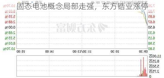 固态电池概念局部走强，东方锆业涨停