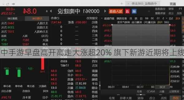 中手游早盘高开高走大涨超20% 旗下新游近期将上线