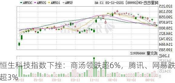 恒生科技指数下挫：商汤领跌超6%，腾讯、网易跌超3%