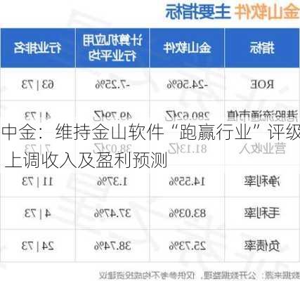 中金：维持金山软件“跑赢行业”评级 上调收入及盈利预测