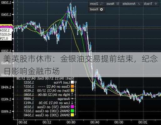 美英股市休市：金银油交易提前结束，纪念日影响金融市场