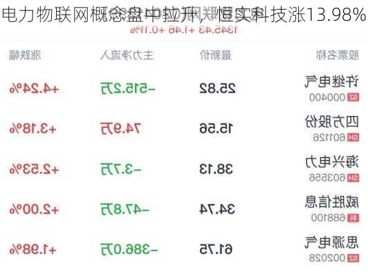 电力物联网概念盘中拉升，恒实科技涨13.98%