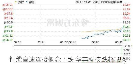 铜缆高速连接概念下跌 华丰科技跌超18%