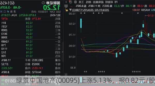 绿景中国地产(00095)上涨5.13%，报0.82元/股