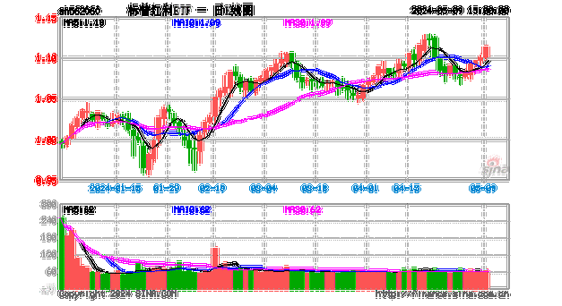 标普红利ETF（562060）涨1.25%，今年以来涨13.59%，机构继续看好红利赛道整体的配置价值