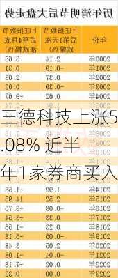 三德科技上涨5.08% 近半年1家券商买入