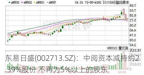 东易日盛(002713.SZ)：中阅资本减持约2.39%股份 不再为5%以上的股东