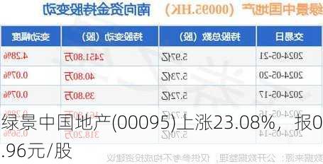 绿景中国地产(00095)上涨23.08%，报0.96元/股