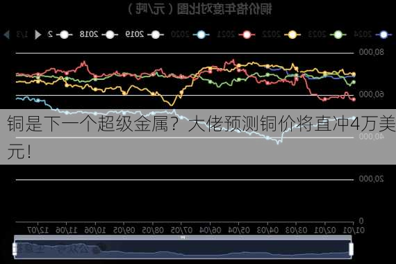 铜是下一个超级金属？大佬预测铜价将直冲4万美元！