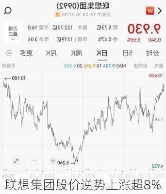 联想集团股价逆势上涨超8%