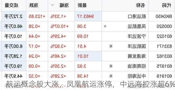 航运概念股大涨，凤凰航运涨停，中远海控涨超6%