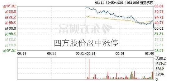 四方股份盘中涨停