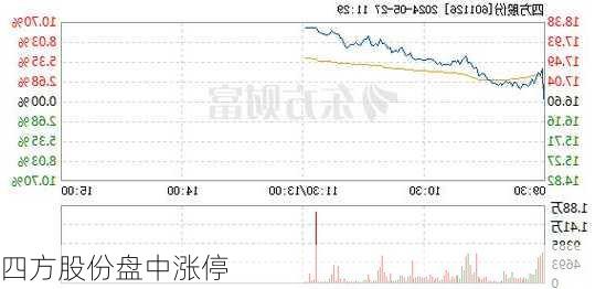 四方股份盘中涨停