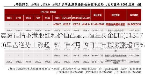 震荡行情下港股红利价值凸显，恒生央企ETF(513170)早盘逆势上涨超1%，自4月19日上市以来涨超15%