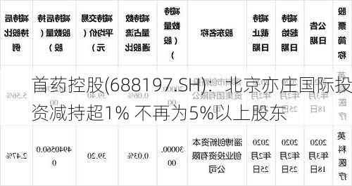 首药控股(688197.SH)：北京亦庄国际投资减持超1% 不再为5%以上股东