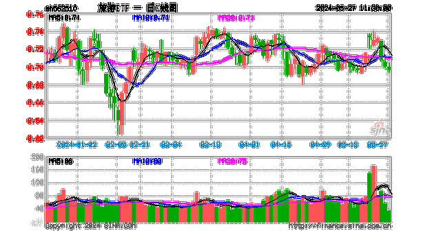 旅游ETF（562510）蓄势盘整中，西藏旅游领涨