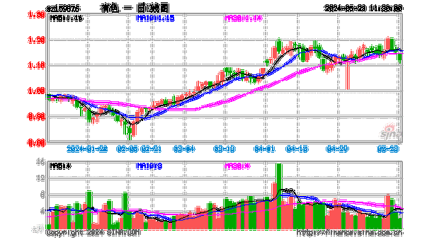 金价“过山车”，为什么推荐有色？中国铝业获主力加仓近2亿元，有色龙头ETF（159876）盘中上探1.35%！