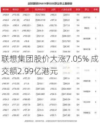 联想集团股价大涨7.05% 成交额2.99亿港元