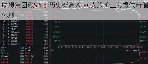 联想集团涨9%创历史新高 AI PC为股价上涨提供新催化剂