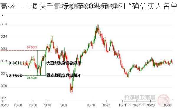 高盛：上调快手目标价至80港元 续列“确信买入名单”