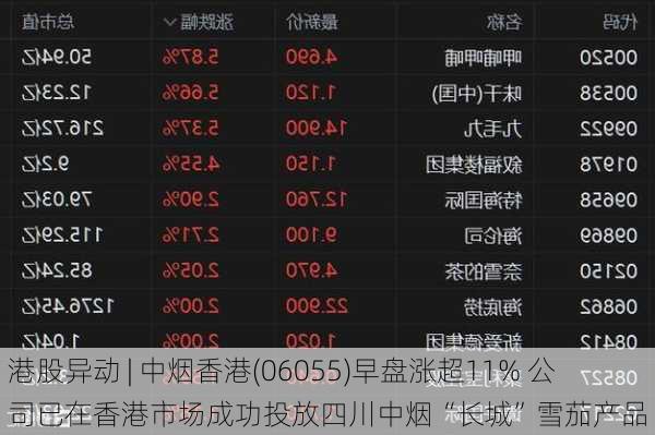 港股异动 | 中烟香港(06055)早盘涨超11% 公司已在香港市场成功投放四川中烟“长城”雪茄产品