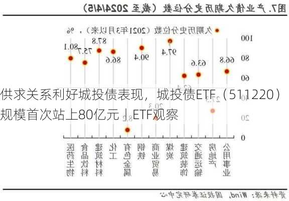 供求关系利好城投债表现，城投债ETF（511220）规模首次站上80亿元丨ETF观察