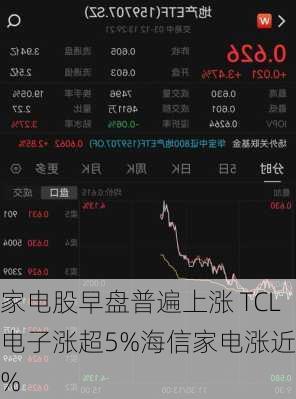 家电股早盘普遍上涨 TCL电子涨超5%海信家电涨近4%