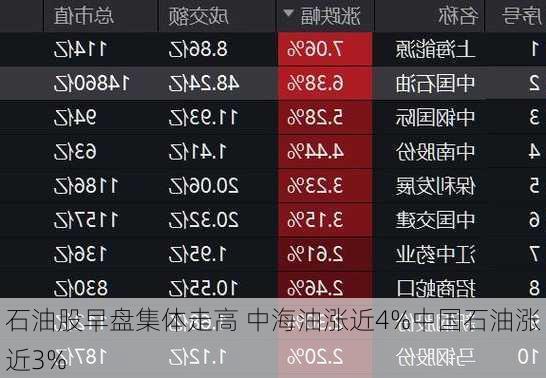 石油股早盘集体走高 中海油涨近4%中国石油涨近3%