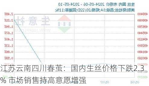 江苏云南四川春茧：国内生丝价格下跌2.3% 市场销售持高意愿增强