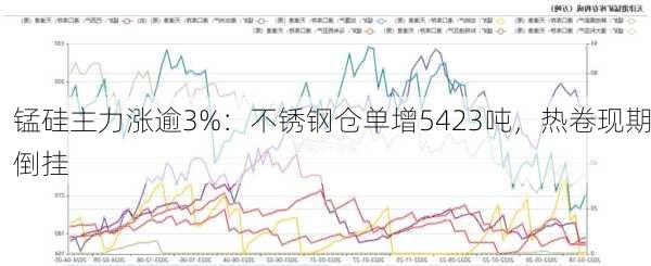 锰硅主力涨逾3%：不锈钢仓单增5423吨，热卷现期倒挂