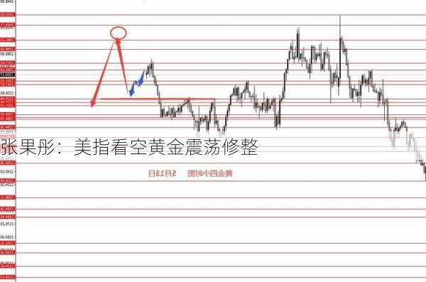 张果彤：美指看空黄金震荡修整