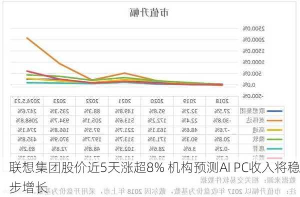 联想集团股价近5天涨超8% 机构预测AI PC收入将稳步增长