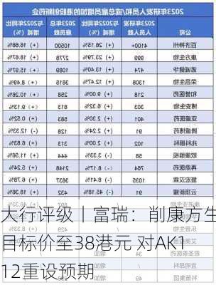 大行评级丨富瑞：削康方生物目标价至38港元 对AK112重设预期