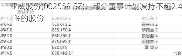 亚威股份(002559.SZ)：部分董事计划减持不超2.41%的股份