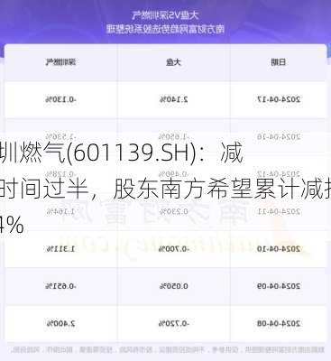 深圳燃气(601139.SH)：减持时间过半，股东南方希望累计减持0.64%