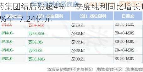 石药集团绩后涨超4% 一季度纯利同比增长11.6%至17.24亿元