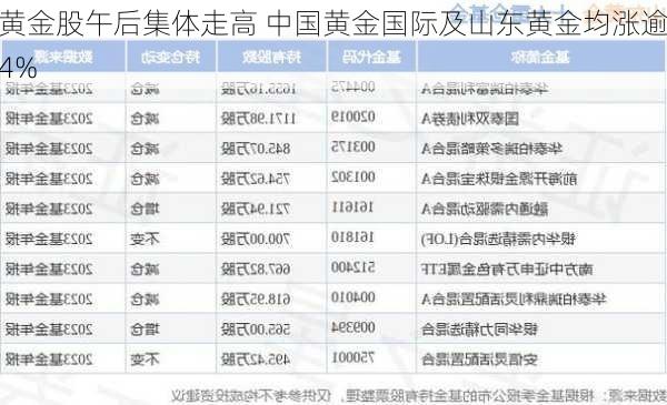 黄金股午后集体走高 中国黄金国际及山东黄金均涨逾4%