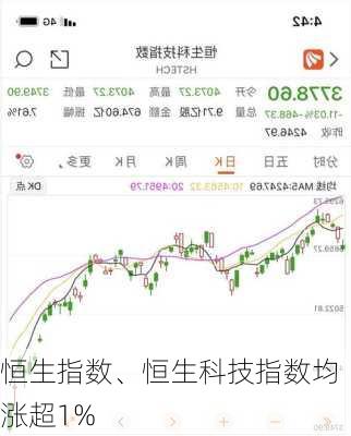 恒生指数、恒生科技指数均涨超1%