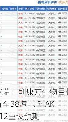 富瑞：削康方生物目标价至38港元 对AK112重设预期